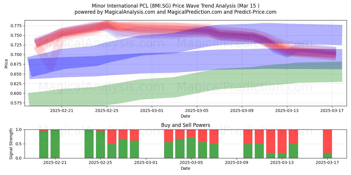  Minor International PCL (8MI.SG) Support and Resistance area (15 Mar) 