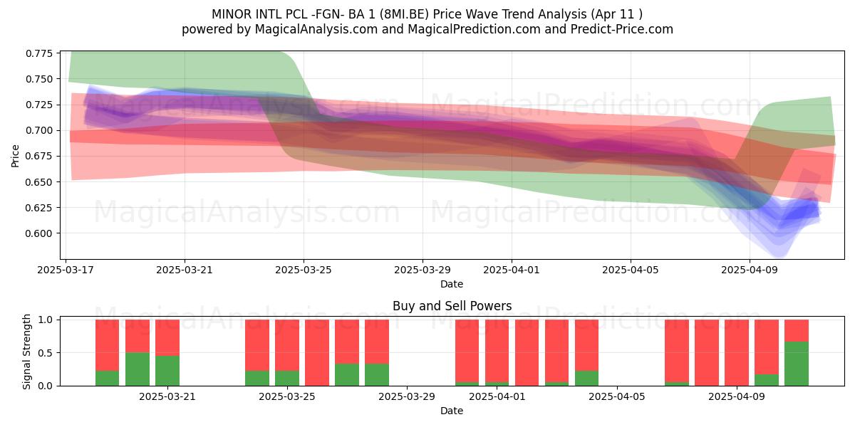  MINOR INTL PCL -FGN- BA 1 (8MI.BE) Support and Resistance area (11 Apr) 