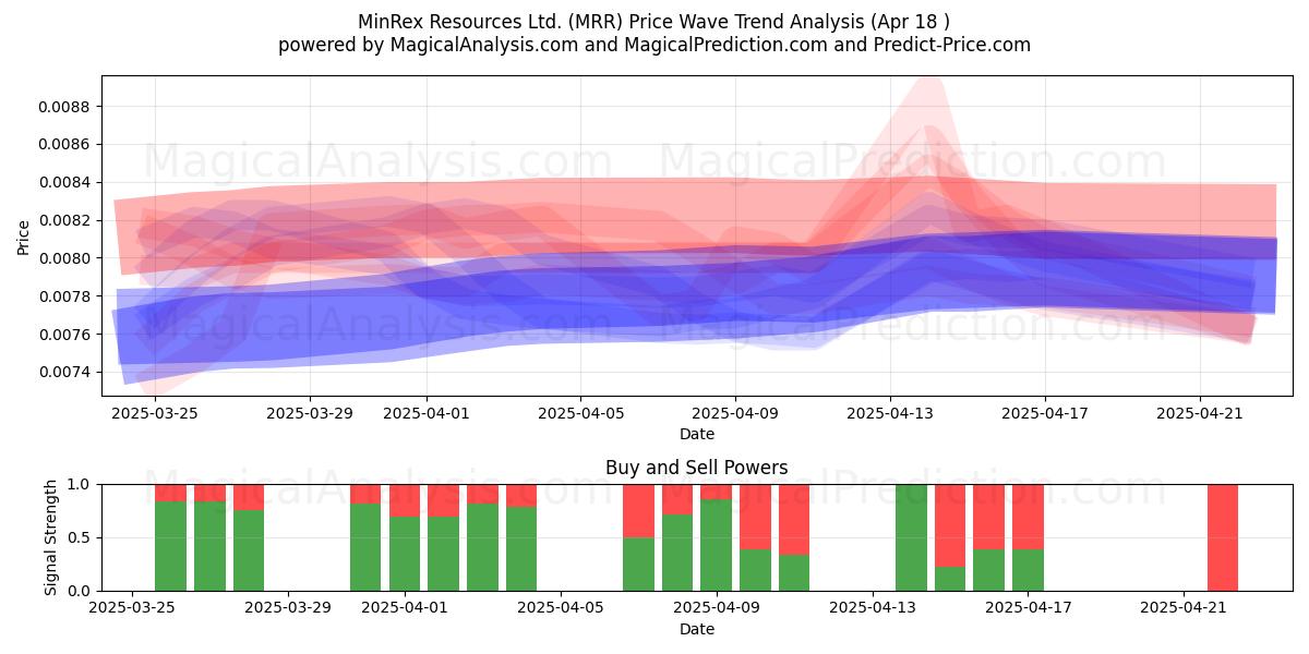  MinRex Resources Ltd. (MRR) Support and Resistance area (18 Apr) 