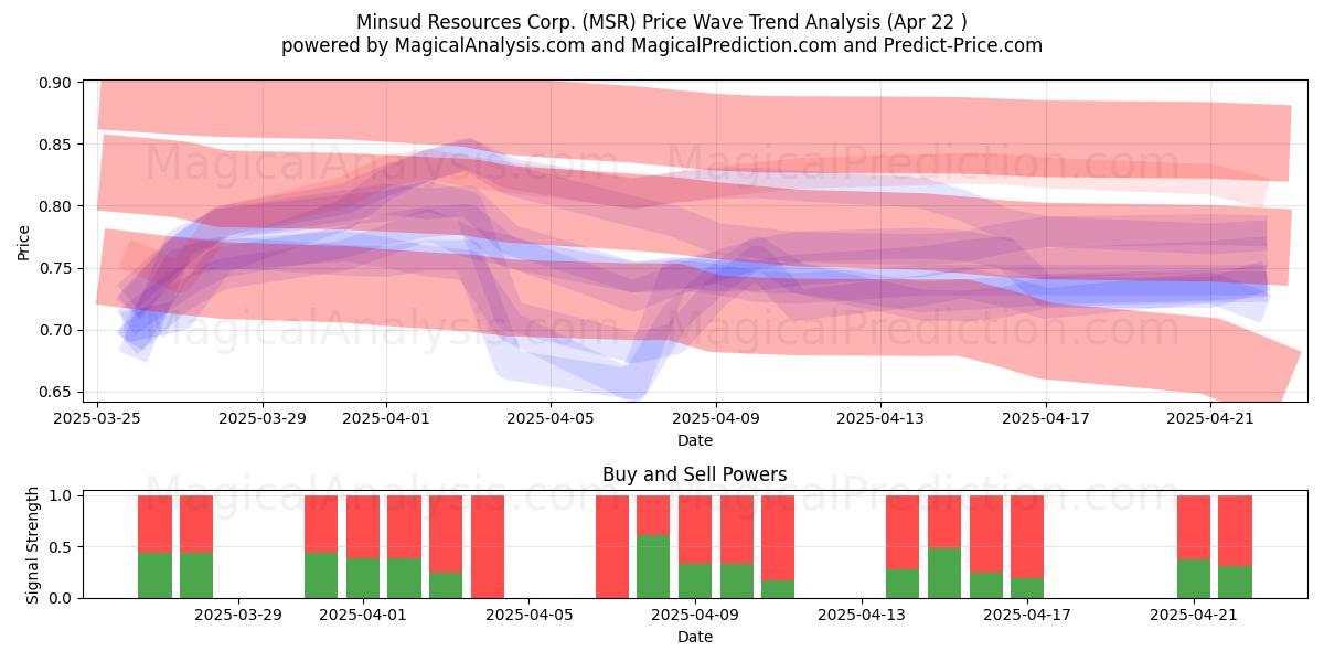  Minsud Resources Corp. (MSR) Support and Resistance area (22 Apr) 