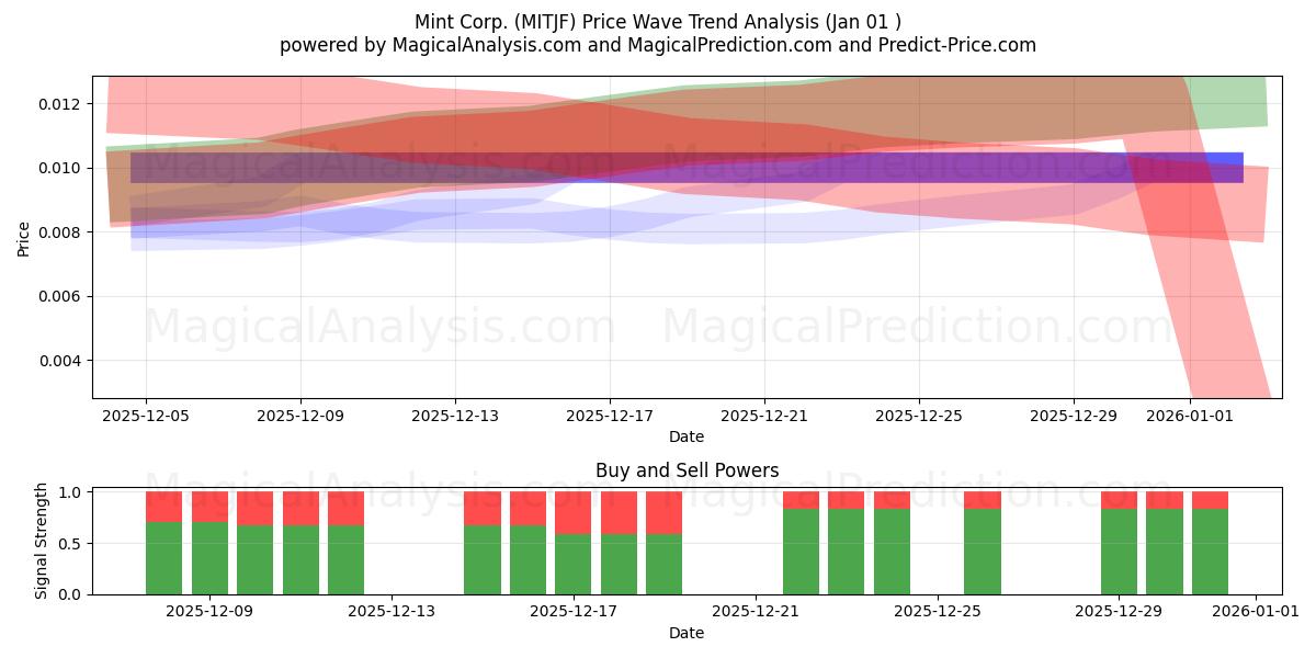  Mint Corp. (MITJF) Support and Resistance area (31 Dec) 