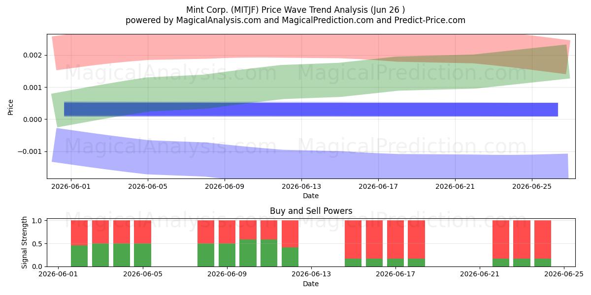  Mint Corp. (MITJF) Support and Resistance area (25 Jun) 