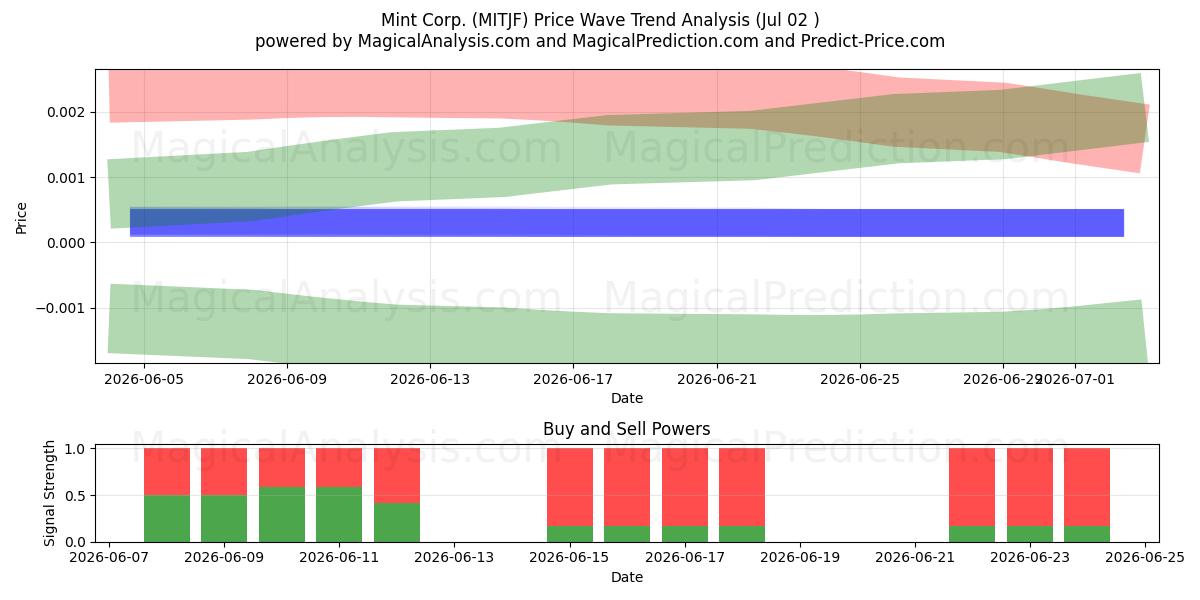  Mint Corp. (MITJF) Support and Resistance area (01 Jul) 