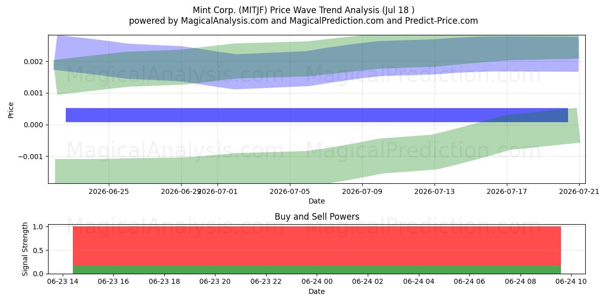  Mint Corp. (MITJF) Support and Resistance area (30 Jul) 