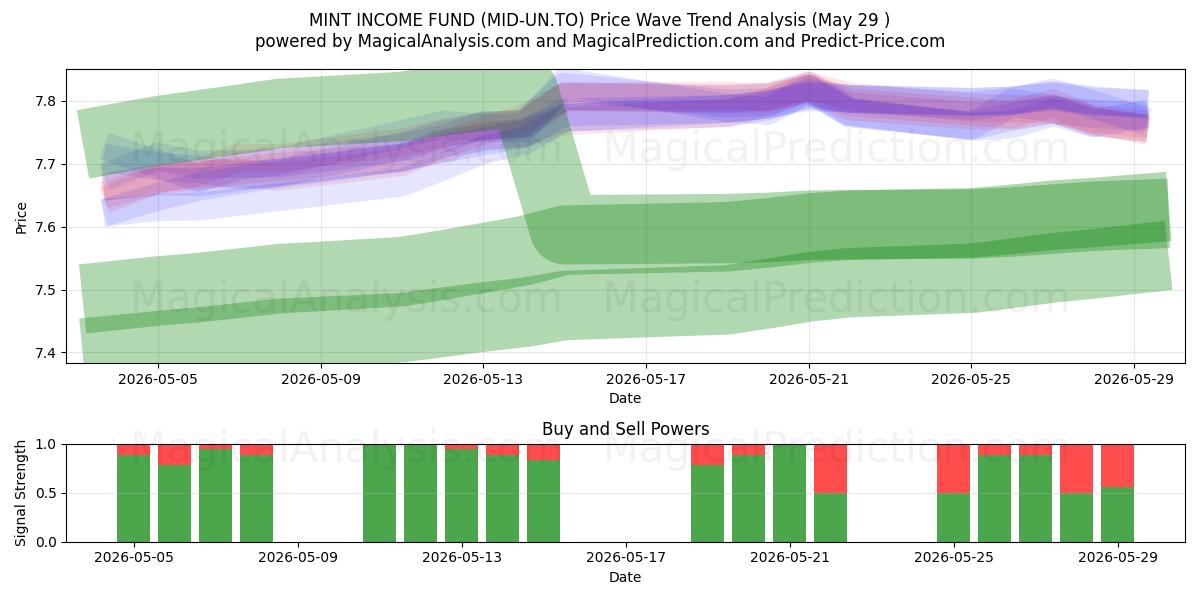  MINT INCOME FUND (MID-UN.TO) Support and Resistance area (28 May) 