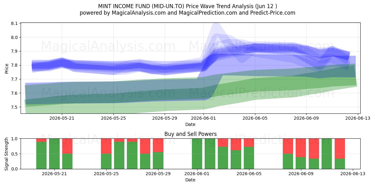  MINT INCOME FUND (MID-UN.TO) Support and Resistance area (11 Jun) 