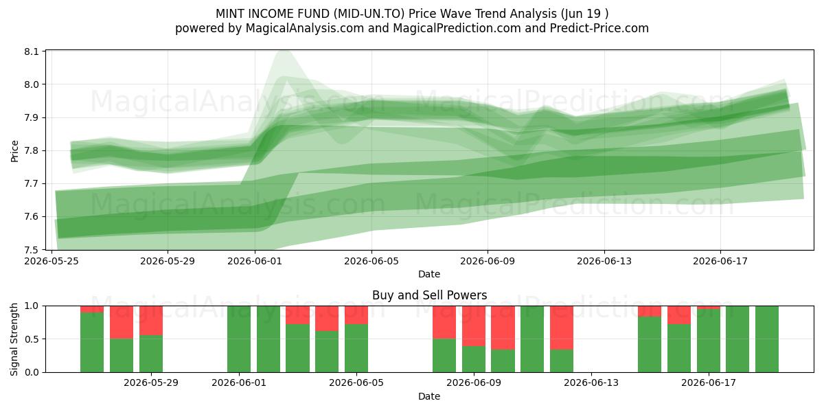  MINT INCOME FUND (MID-UN.TO) Support and Resistance area (18 Jun) 