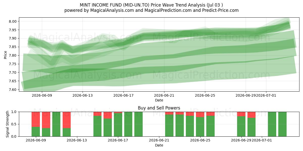  MINT INCOME FUND (MID-UN.TO) Support and Resistance area (02 Jul) 