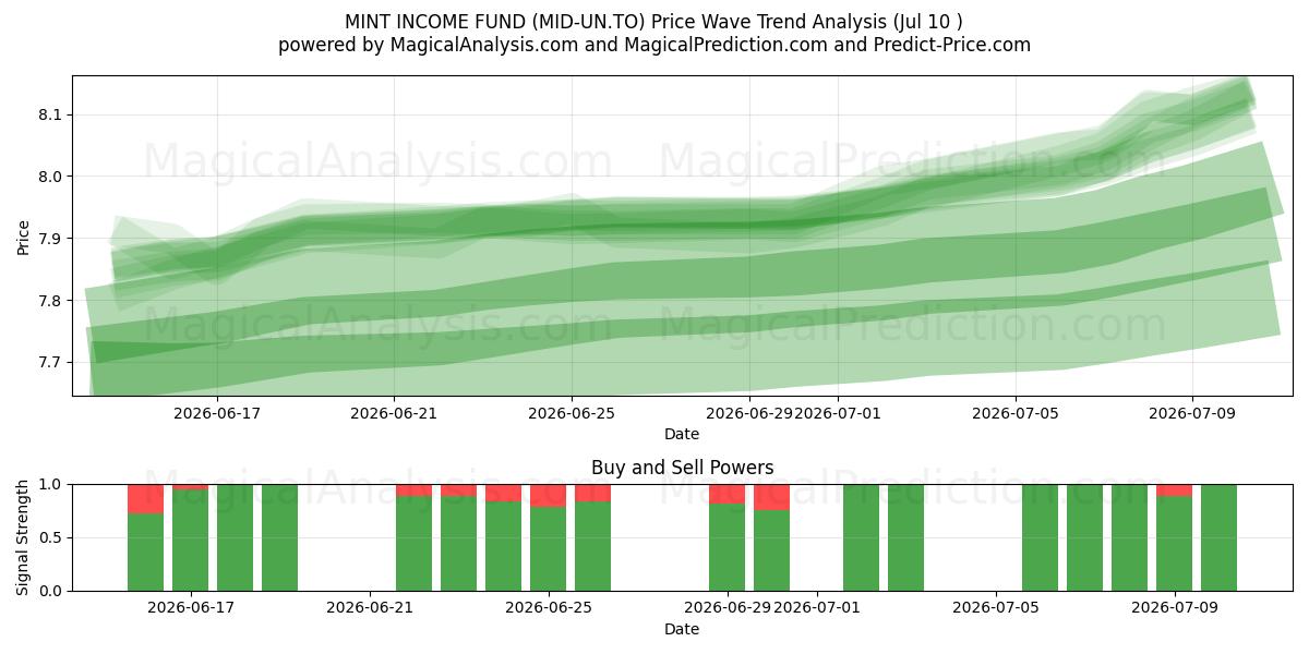  MINT INCOME FUND (MID-UN.TO) Support and Resistance area (09 Jul) 