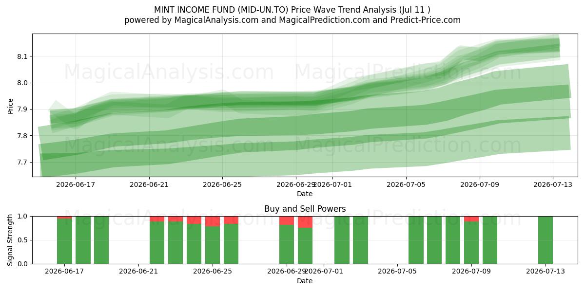  MINT INCOME FUND (MID-UN.TO) Support and Resistance area (10 Jul) 