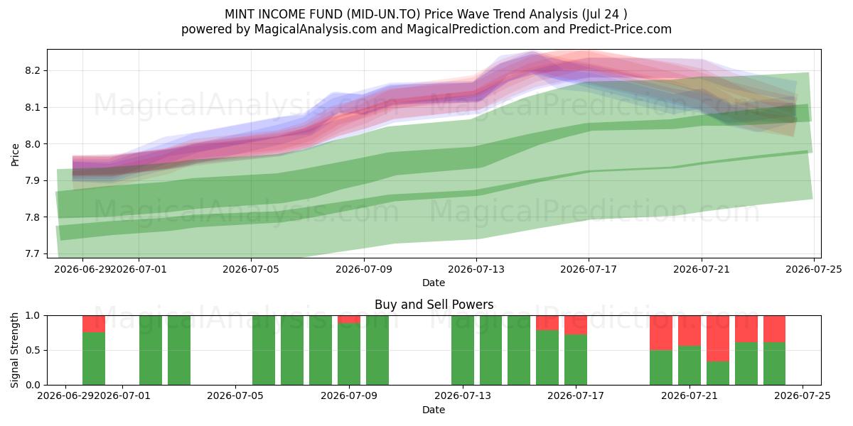  MINT INCOME FUND (MID-UN.TO) Support and Resistance area (23 Jul) 