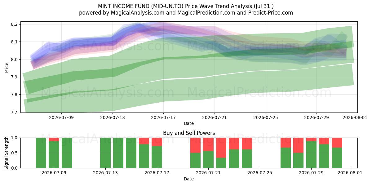  MINT INCOME FUND (MID-UN.TO) Support and Resistance area (30 Jul) 