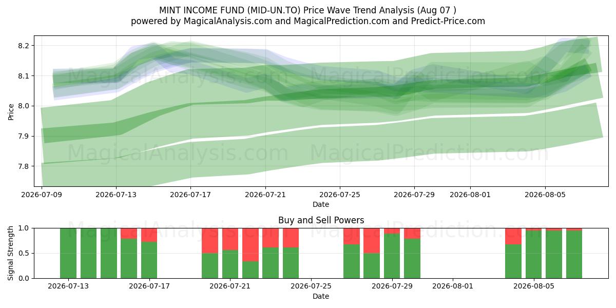  MINT INCOME FUND (MID-UN.TO) Support and Resistance area (06 Aug) 