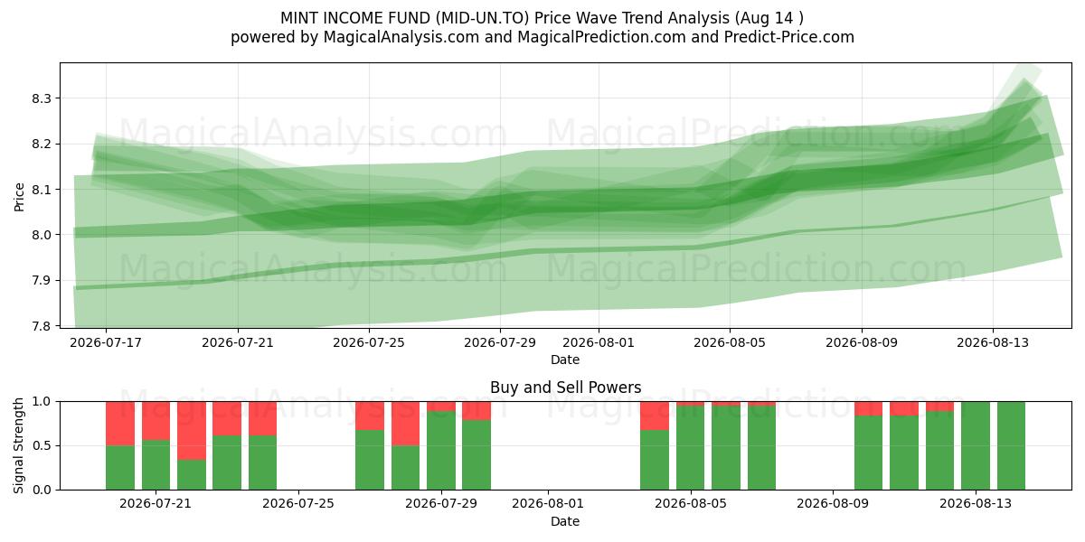  MINT INCOME FUND (MID-UN.TO) Support and Resistance area (13 Aug) 