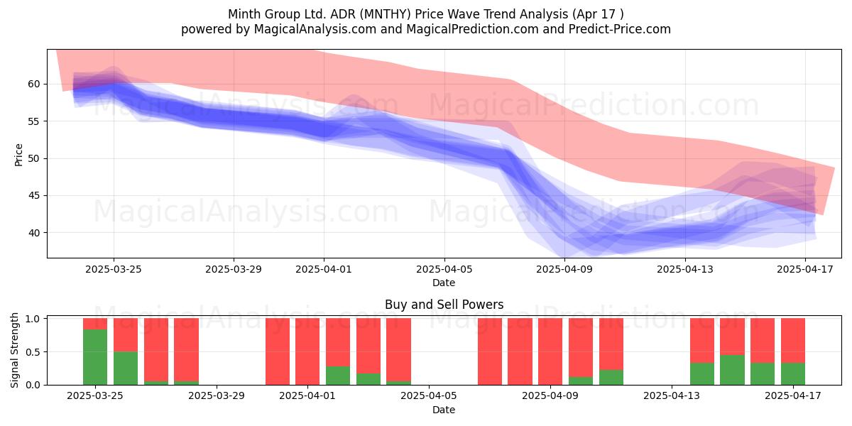  Minth Group Ltd. ADR (MNTHY) Support and Resistance area (17 Apr) 