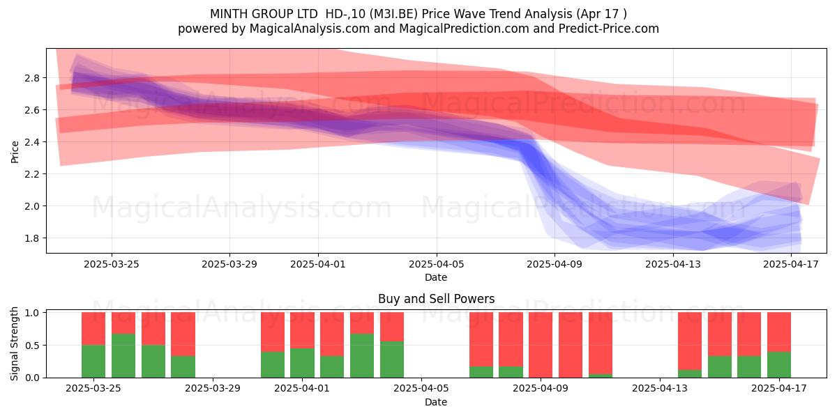  MINTH GROUP LTD  HD-,10 (M3I.BE) Support and Resistance area (17 Apr) 