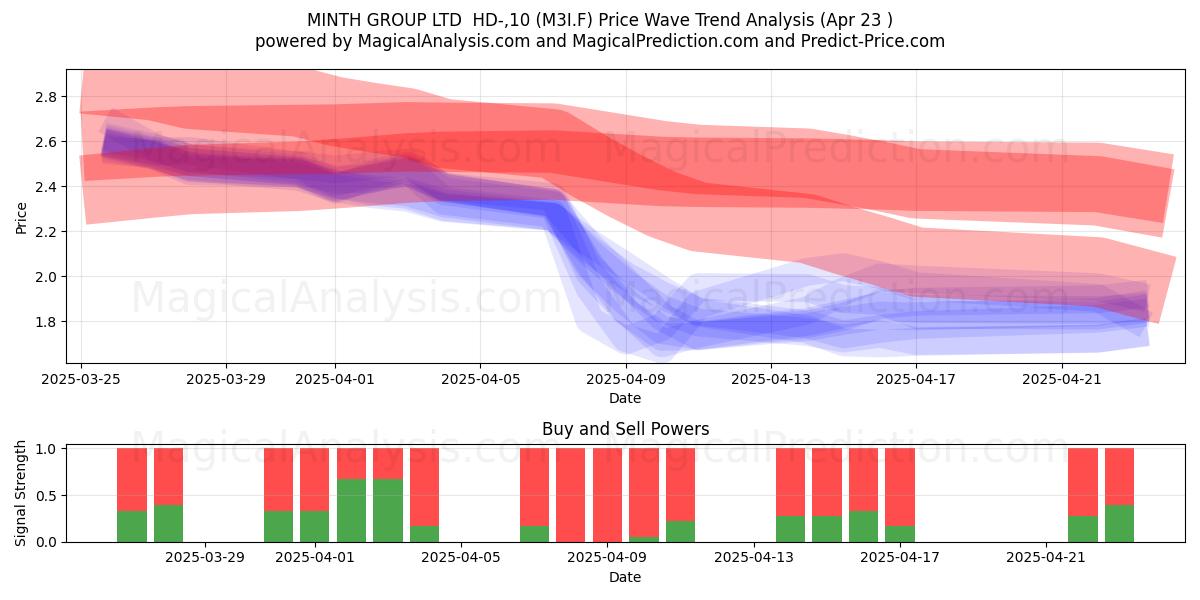  MINTH GROUP LTD  HD-,10 (M3I.F) Support and Resistance area (23 Apr) 