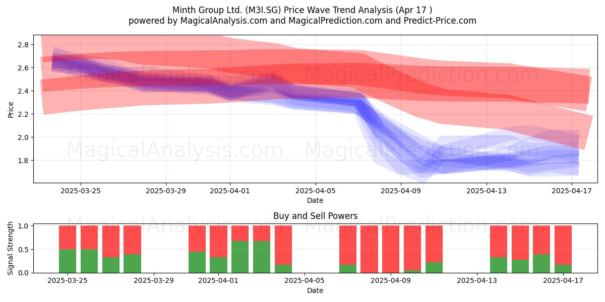  Minth Group Ltd. (M3I.SG) Support and Resistance area (17 Apr) 