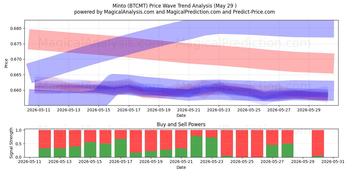  Minto (BTCMT) Support and Resistance area (28 May) 