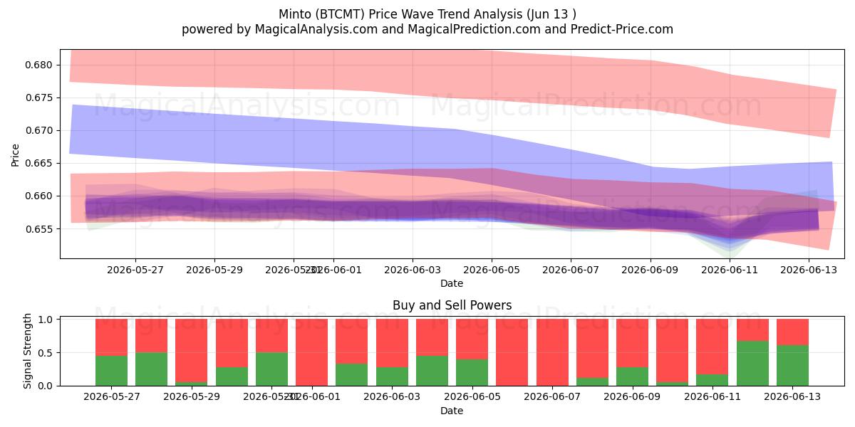  مینتو (BTCMT) Support and Resistance area (12 Jun) 
