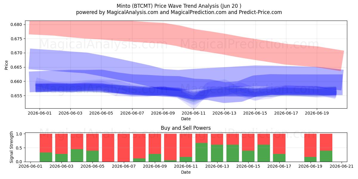  明托 (BTCMT) Support and Resistance area (19 Jun) 