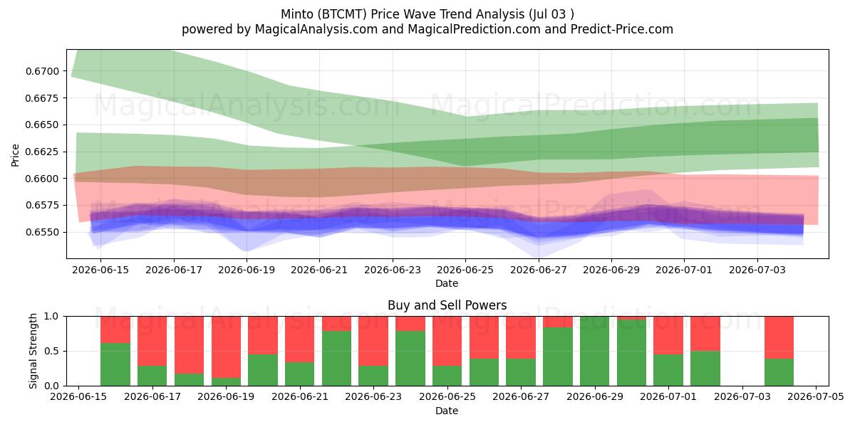  مینتو (BTCMT) Support and Resistance area (02 Jul) 