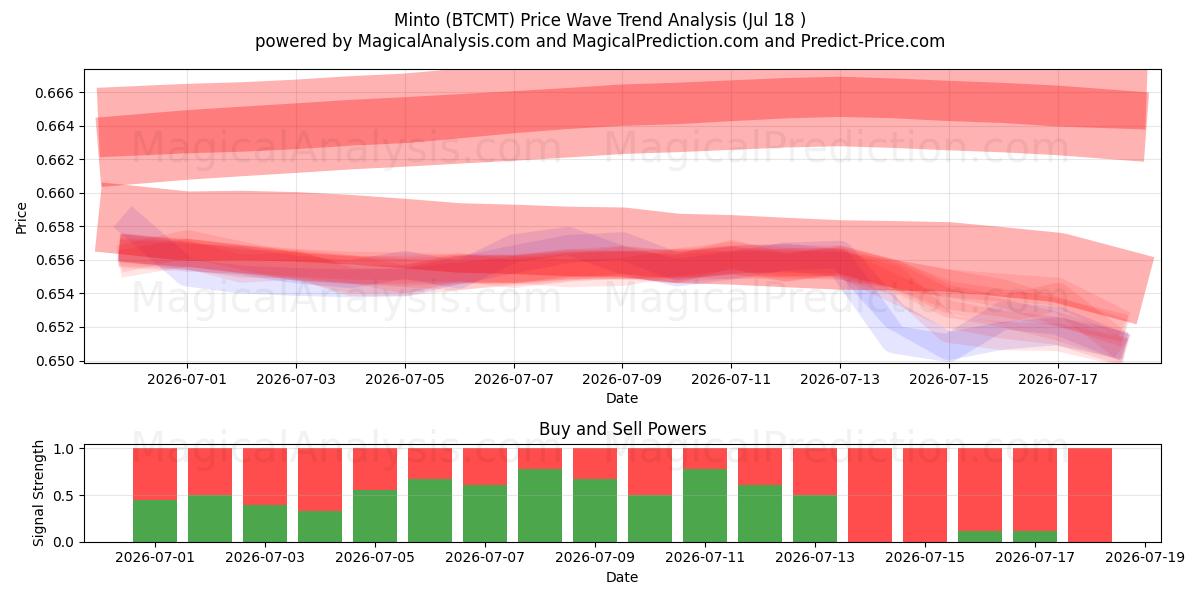  Minto (BTCMT) Support and Resistance area (17 Jul) 