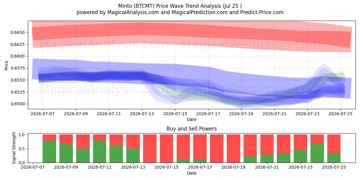  Minto (BTCMT) Support and Resistance area (24 Jul) 