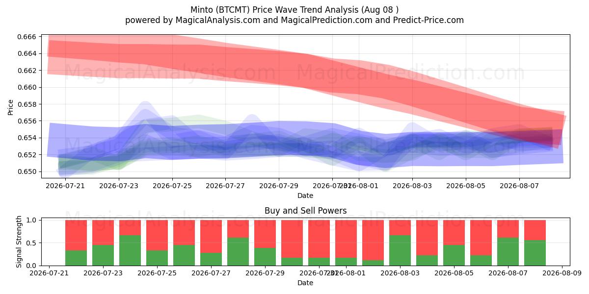  Minto (BTCMT) Support and Resistance area (07 Aug) 