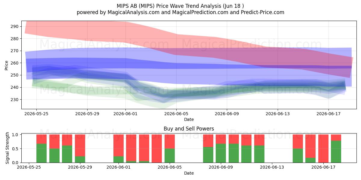  MIPS AB (MIPS) Support and Resistance area (17 Jun) 