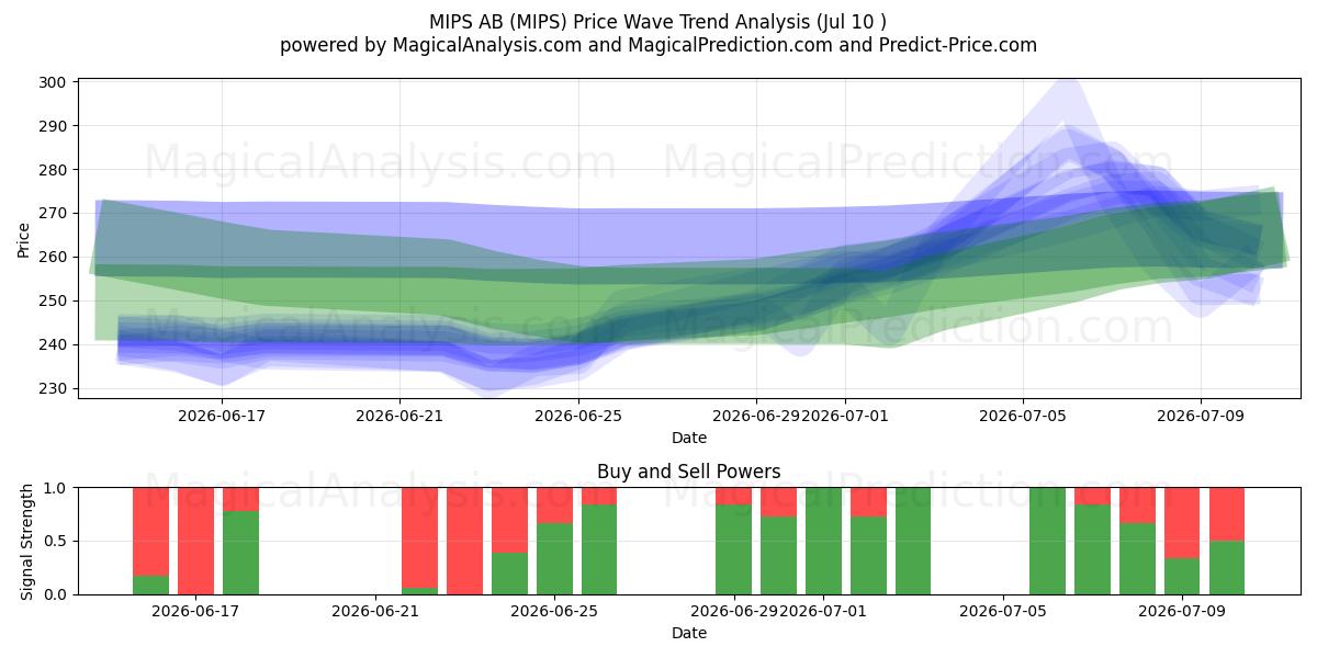  MIPS AB (MIPS) Support and Resistance area (09 Jul) 