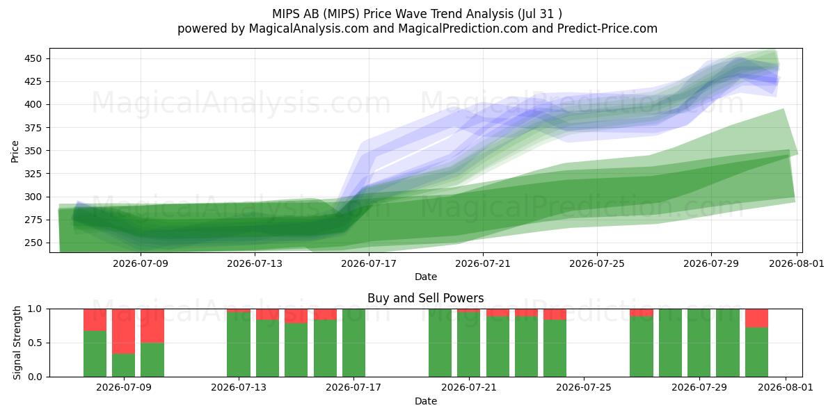  MIPS AB (MIPS) Support and Resistance area (30 Jul) 