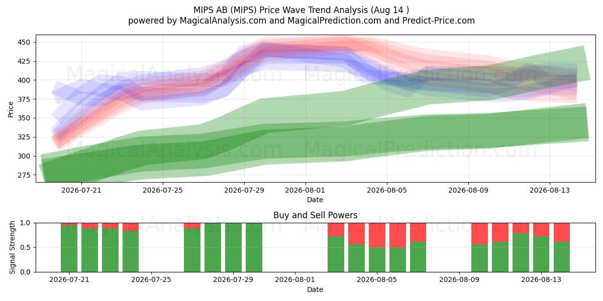  MIPS AB (MIPS) Support and Resistance area (13 Aug) 
