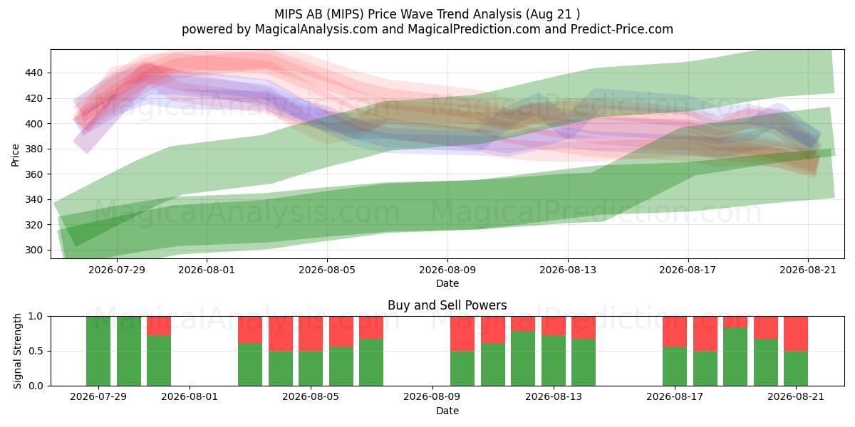  MIPS AB (MIPS) Support and Resistance area (20 Aug) 