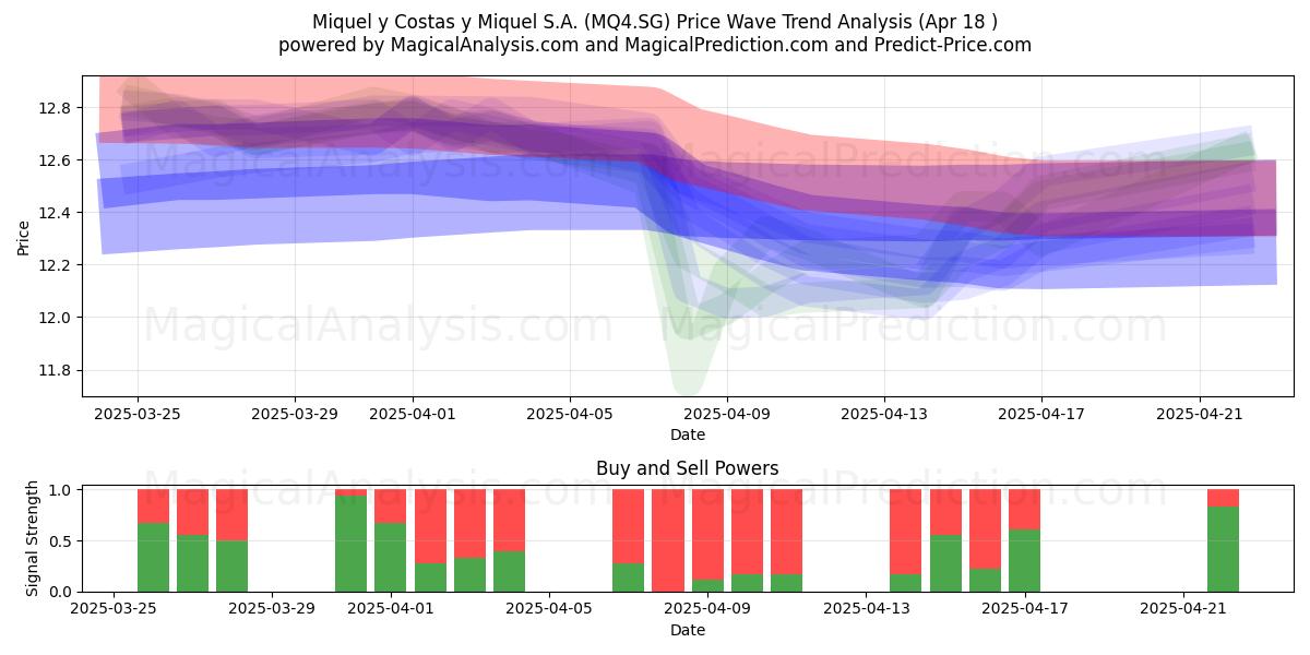  Miquel y Costas y Miquel S.A. (MQ4.SG) Support and Resistance area (18 Apr) 