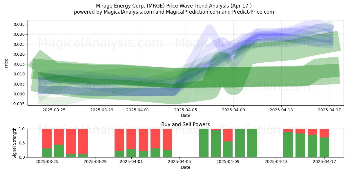  Mirage Energy Corp. (MRGE) Support and Resistance area (17 Apr) 