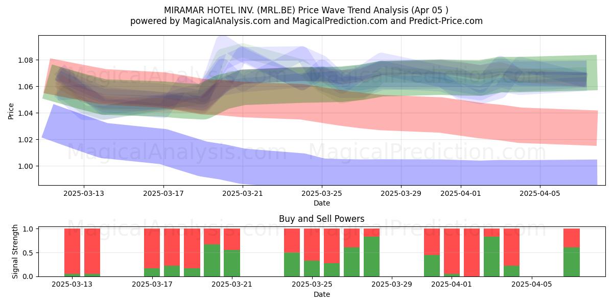  MIRAMAR HOTEL INV. (MRL.BE) Support and Resistance area (05 Apr) 