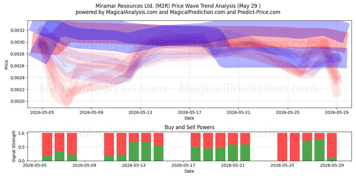  Miramar Resources Ltd. (M2R) Support and Resistance area (28 May) 