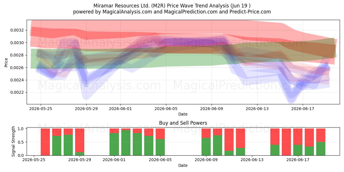  Miramar Resources Ltd. (M2R) Support and Resistance area (18 Jun) 
