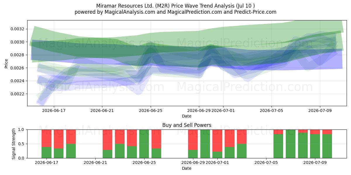  Miramar Resources Ltd. (M2R) Support and Resistance area (09 Jul) 