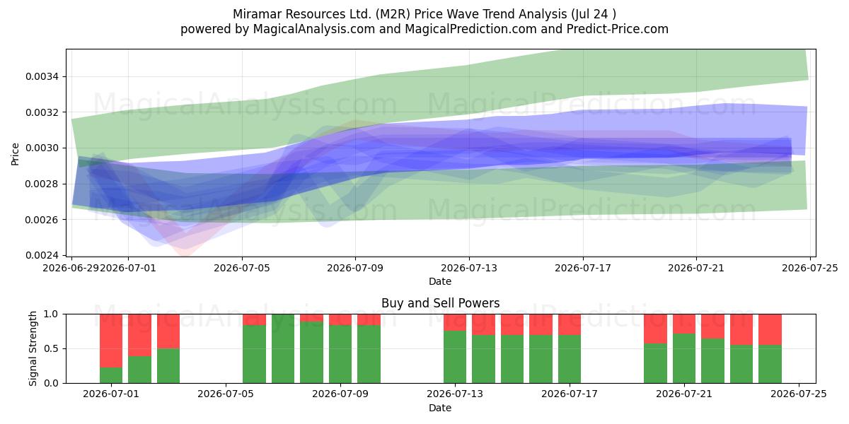  Miramar Resources Ltd. (M2R) Support and Resistance area (23 Jul) 