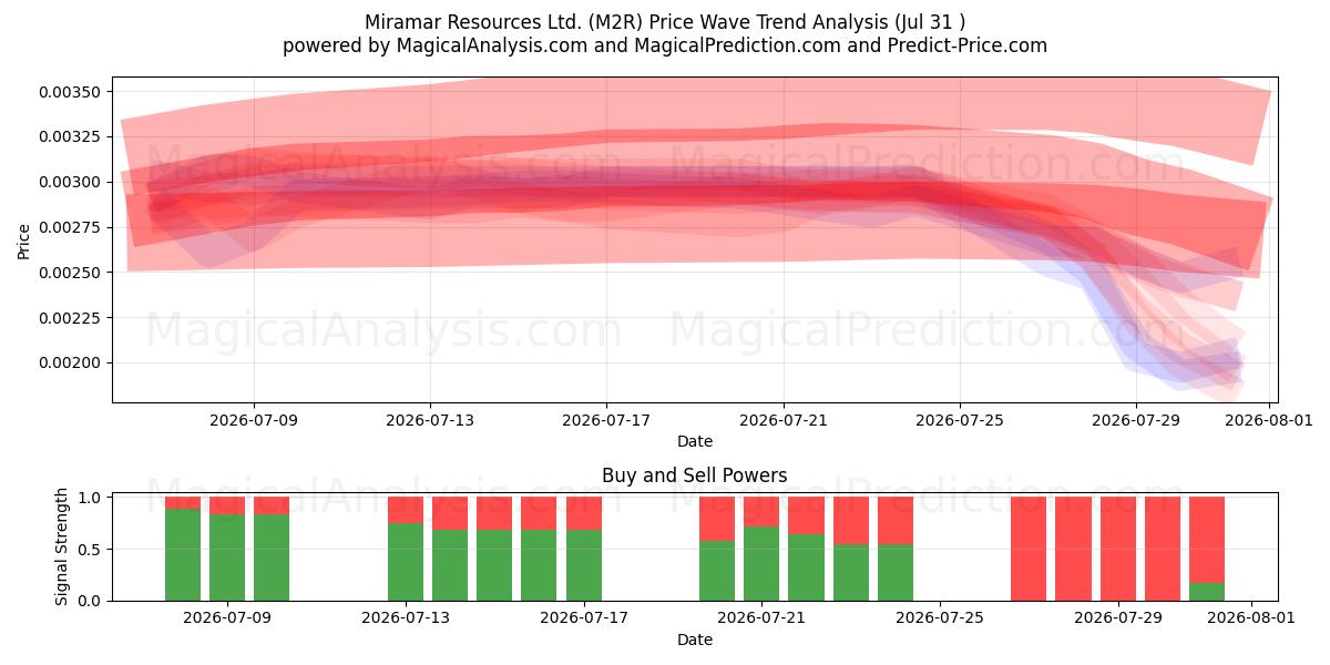  Miramar Resources Ltd. (M2R) Support and Resistance area (30 Jul) 