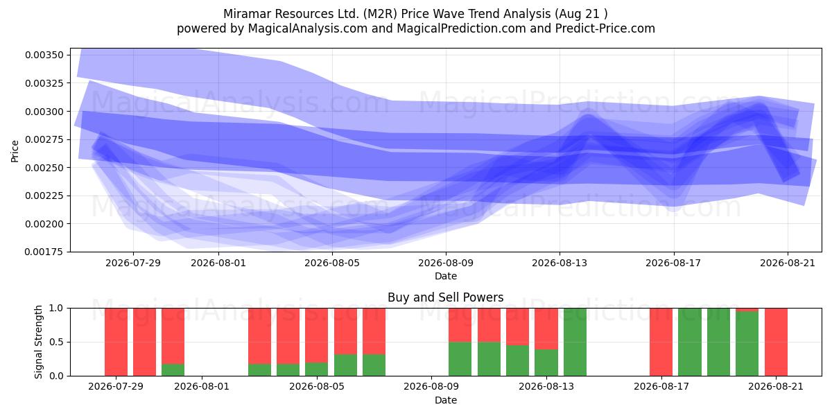  Miramar Resources Ltd. (M2R) Support and Resistance area (20 Aug) 