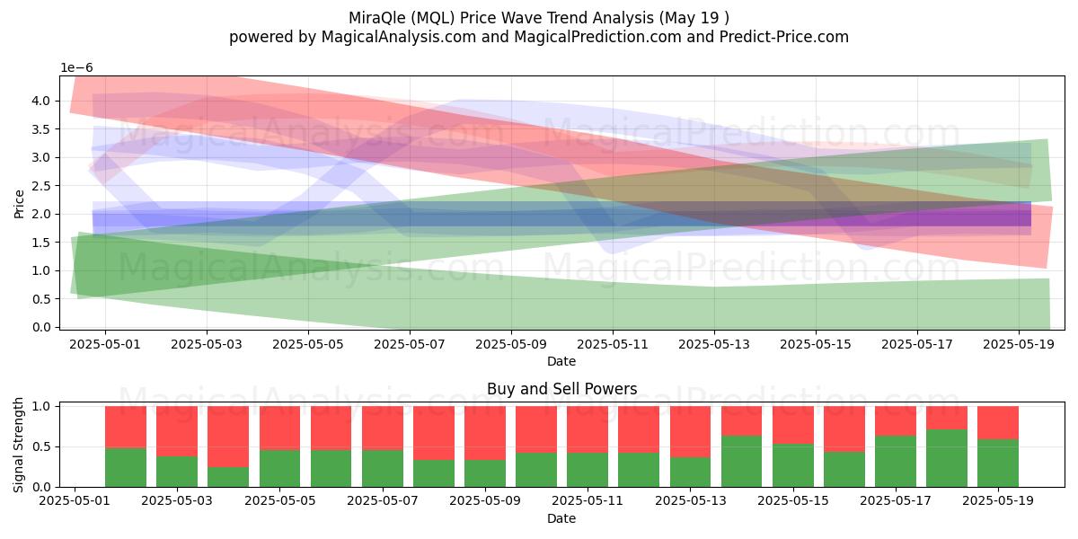  MiraQle (MQL) Support and Resistance area (19 May) 