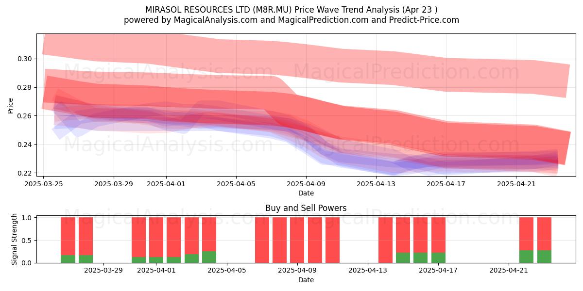  MIRASOL RESOURCES LTD (M8R.MU) Support and Resistance area (23 Apr) 