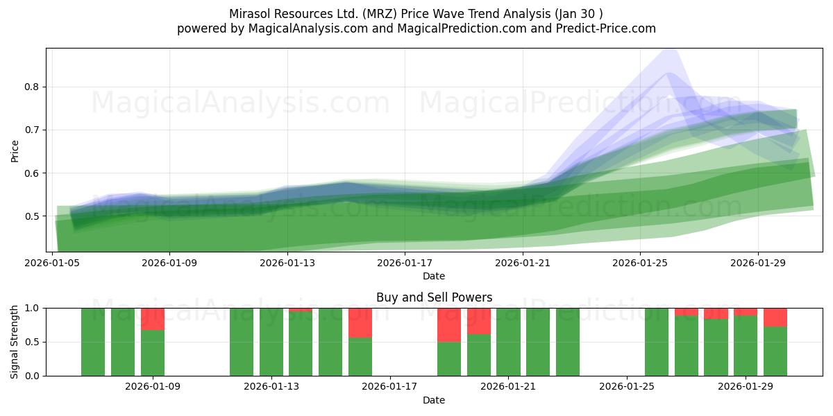  Mirasol Resources Ltd. (MRZ) Support and Resistance area (29 Jan) 