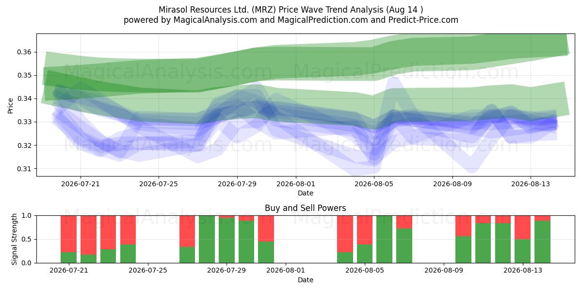  Mirasol Resources Ltd. (MRZ) Support and Resistance area (13 Aug) 