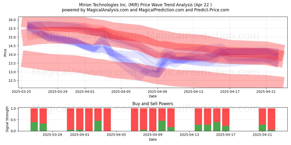  Mirion Technologies Inc. (MIR) Support and Resistance area (22 Apr) 