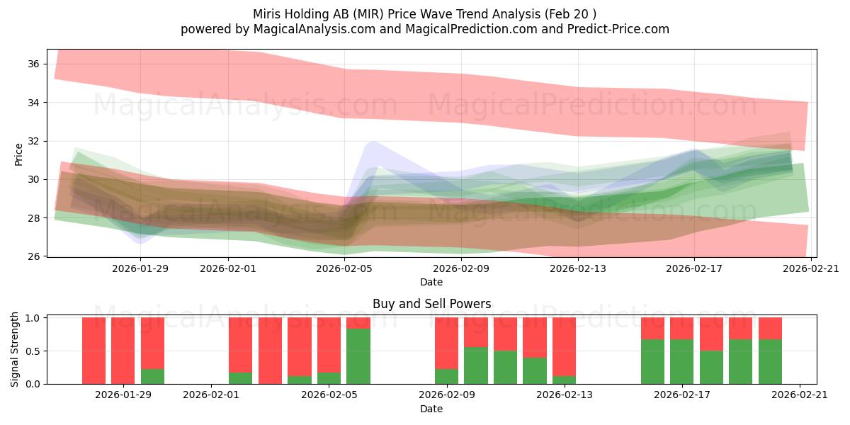 Miris Holding AB (MIR) Support and Resistance area (19 Feb) 
