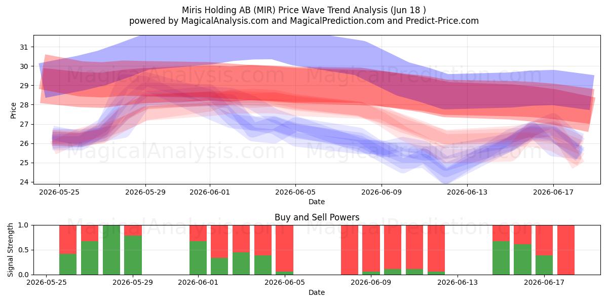  Miris Holding AB (MIR) Support and Resistance area (17 Jun) 